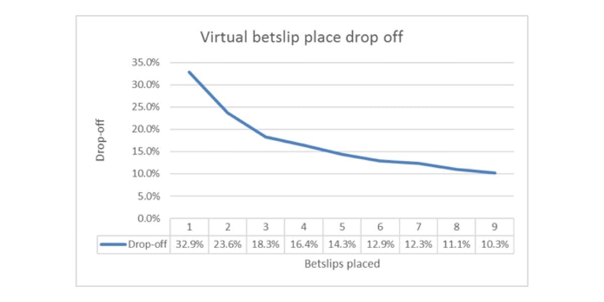 Graph of bets placed over time.
